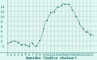 Courbe de l'humidex pour Guret Saint-Laurent (23)