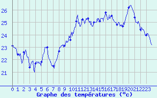 Courbe de tempratures pour Leucate (11)