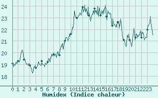 Courbe de l'humidex pour Solenzara - Base arienne (2B)