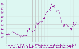 Courbe du refroidissement olien pour Cap Corse (2B)