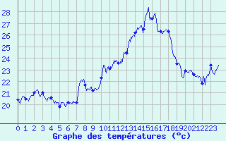 Courbe de tempratures pour Cap Corse (2B)