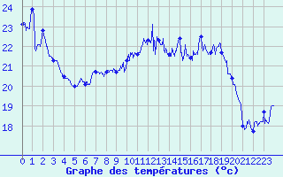 Courbe de tempratures pour Cap Corse (2B)