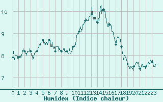 Courbe de l'humidex pour Evreux (27)