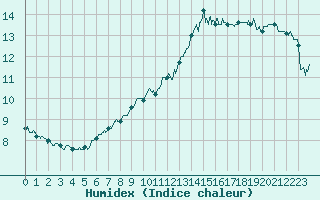 Courbe de l'humidex pour Cap de la Hague (50)