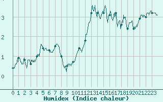 Courbe de l'humidex pour Mende - Chabrits (48)