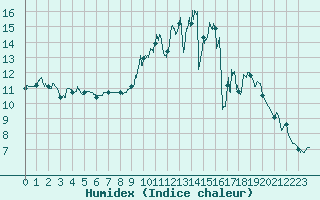 Courbe de l'humidex pour Bergerac (24)