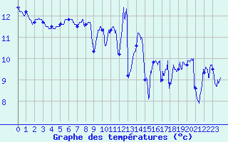 Courbe de tempratures pour Ouessant (29)