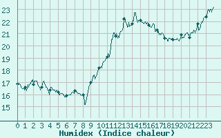 Courbe de l'humidex pour Hyres (83)