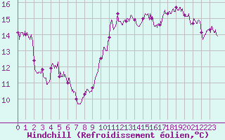 Courbe du refroidissement olien pour Chteau-Chinon (58)