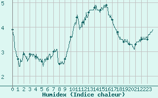 Courbe de l'humidex pour Chteaudun (28)