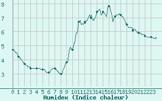 Courbe de l'humidex pour Dieppe (76)