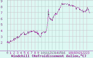 Courbe du refroidissement olien pour Ouessant (29)