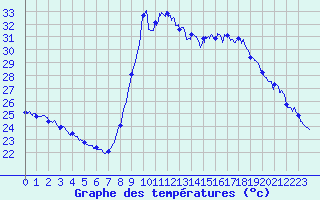 Courbe de tempratures pour Cannes (06)