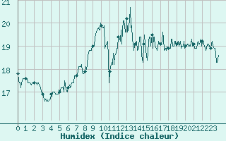 Courbe de l'humidex pour Boulogne (62)