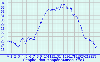 Courbe de tempratures pour Cap Pertusato (2A)