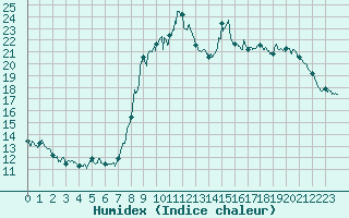 Courbe de l'humidex pour Serralongue (66)