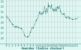 Courbe de l'humidex pour Poitiers (86)