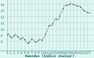 Courbe de l'humidex pour Montauban (82)