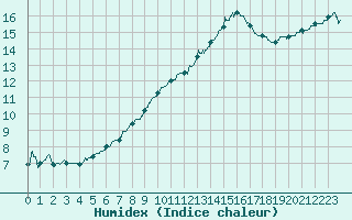 Courbe de l'humidex pour Poitiers (86)