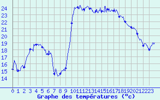 Courbe de tempratures pour Hyres (83)