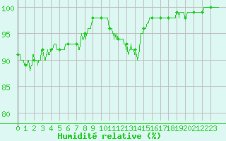 Courbe de l'humidit relative pour Blois (41)