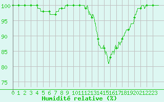 Courbe de l'humidit relative pour Limoges (87)