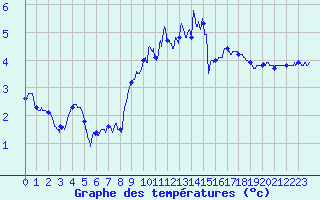 Courbe de tempratures pour Le Puy - Loudes (43)
