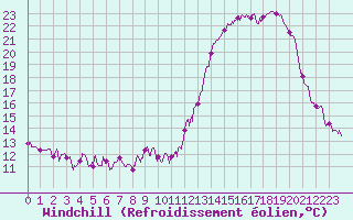 Courbe du refroidissement olien pour Paris - Montsouris (75)