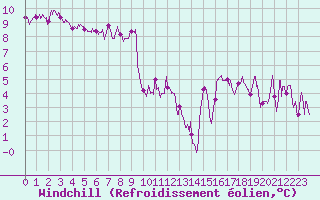 Courbe du refroidissement olien pour La Pesse (39)