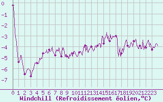 Courbe du refroidissement olien pour Belmont - Champ du Feu (67)