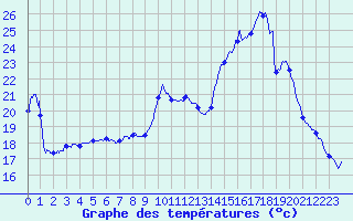 Courbe de tempratures pour Avord (18)