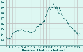 Courbe de l'humidex pour Limoges (87)