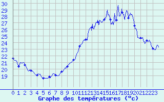 Courbe de tempratures pour Pointe de Chassiron (17)