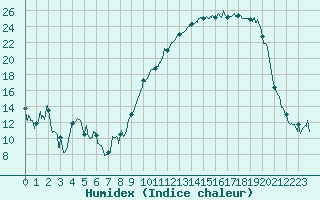 Courbe de l'humidex pour Angers-Marc (49)