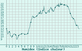 Courbe de l'humidex pour Luxeuil (70)