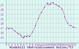 Courbe du refroidissement olien pour Rochefort Saint-Agnant (17)