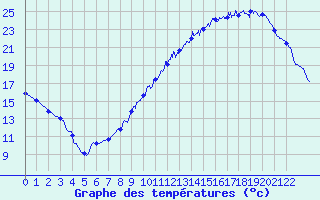 Courbe de tempratures pour Le Mans (72)