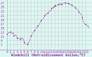 Courbe du refroidissement olien pour Ble / Mulhouse (68)