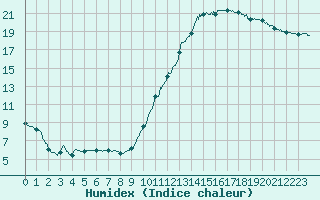 Courbe de l'humidex pour Orly (91)