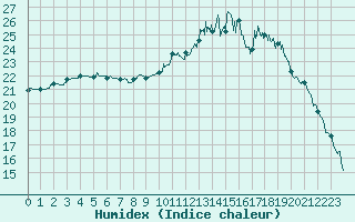 Courbe de l'humidex pour Deauville (14)