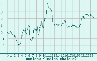 Courbe de l'humidex pour Peaugres (07)