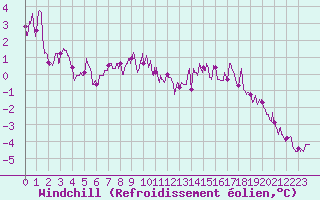 Courbe du refroidissement olien pour Troyes (10)