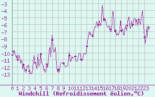 Courbe du refroidissement olien pour Col de Prat-de-Bouc (15)