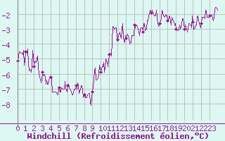 Courbe du refroidissement olien pour Bdarieux (34)