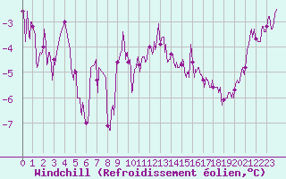 Courbe du refroidissement olien pour Mourmelon-le-Grand (51)