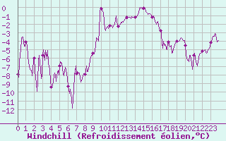Courbe du refroidissement olien pour Grenoble/St-Etienne-St-Geoirs (38)