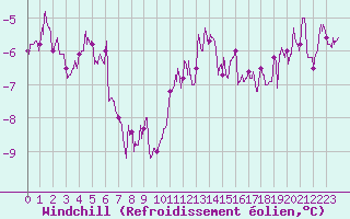 Courbe du refroidissement olien pour Deauville (14)