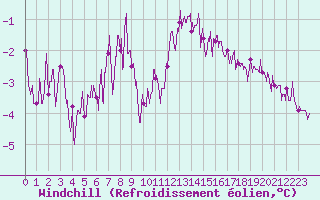 Courbe du refroidissement olien pour Auxerre-Perrigny (89)