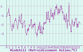 Courbe du refroidissement olien pour Cap de la Hve (76)