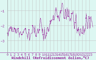 Courbe du refroidissement olien pour Lille (59)